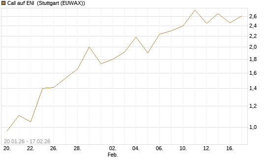 Call auf ENI [UniCredit Bank GmbH] Chart