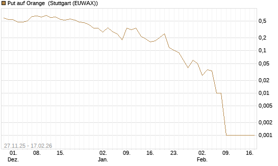 Put auf Orange [UniCredit Bank GmbH] Chart