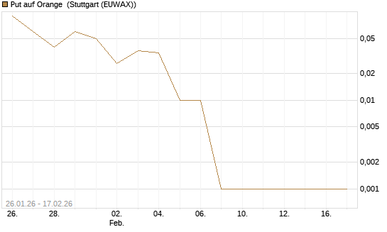 Put auf Orange [UniCredit Bank GmbH] Chart