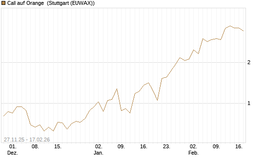 Call auf Orange [UniCredit Bank GmbH] Chart