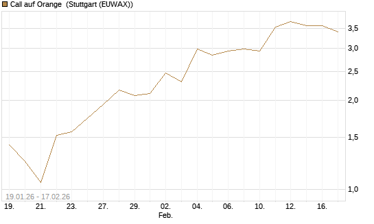 Call auf Orange [UniCredit Bank GmbH] Chart