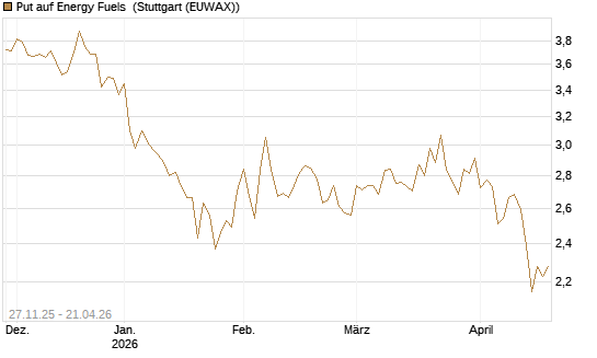Put auf Energy Fuels [Vontobel] Chart
