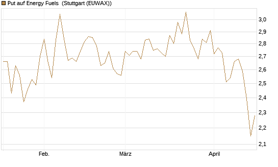 Put auf Energy Fuels [Vontobel] Chart