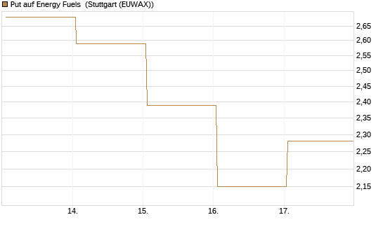 Put auf Energy Fuels [Vontobel] Chart