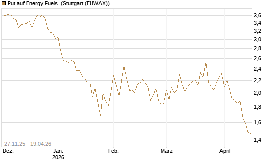 Put auf Energy Fuels [Vontobel] Chart