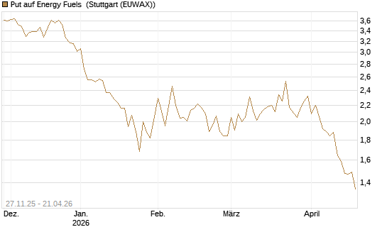 Put auf Energy Fuels [Vontobel] Chart