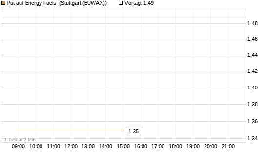 Put auf Energy Fuels [Vontobel] Chart