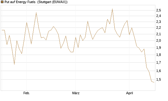Put auf Energy Fuels [Vontobel] Chart