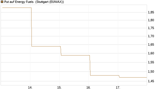 Put auf Energy Fuels [Vontobel] Chart