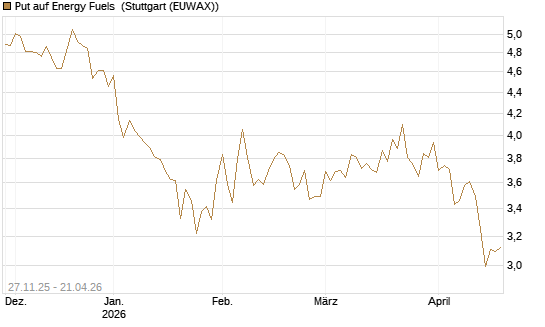 Put auf Energy Fuels [Vontobel] Chart