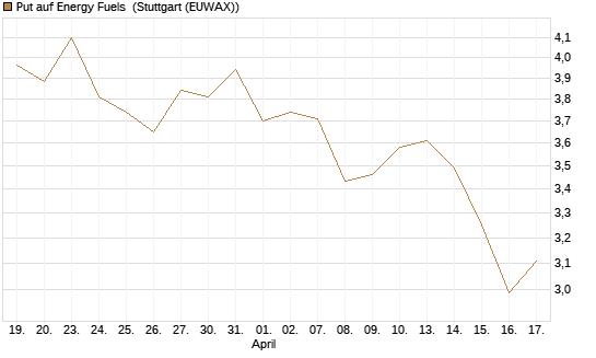 Put auf Energy Fuels [Vontobel] Chart