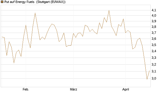 Put auf Energy Fuels [Vontobel] Chart