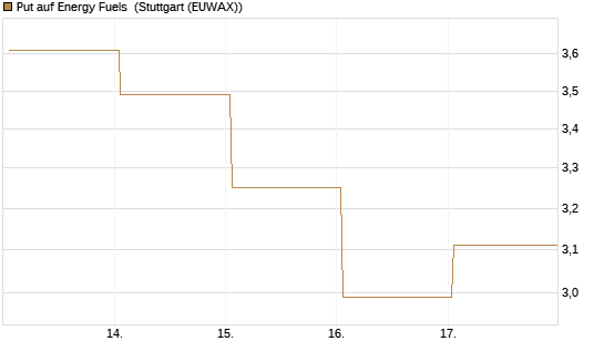 Put auf Energy Fuels [Vontobel] Chart