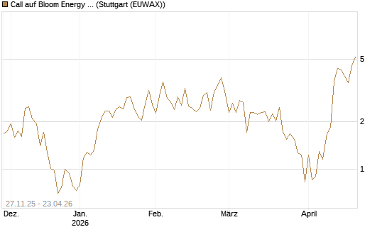 Call auf Bloom Energy A [Vontobel] Chart