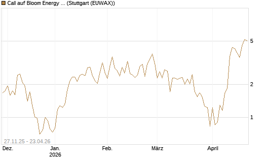 Call auf Bloom Energy A [Vontobel] Chart