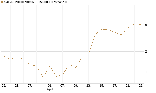 Call auf Bloom Energy A [Vontobel] Chart