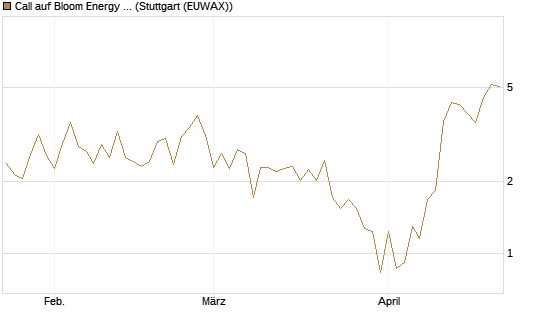 Call auf Bloom Energy A [Vontobel] Chart