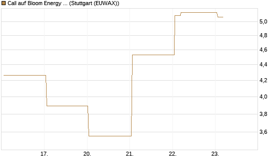 Call auf Bloom Energy A [Vontobel] Chart