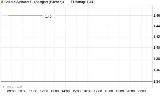 Call auf Alphabet C [HSBC Trinkaus & Burkhardt GmbH] Chart
