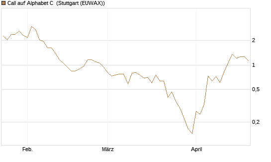 Call auf Alphabet C [HSBC Trinkaus & Burkhardt GmbH] Chart
