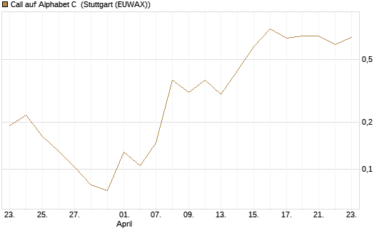 Call auf Alphabet C [HSBC Trinkaus & Burkhardt GmbH] Chart