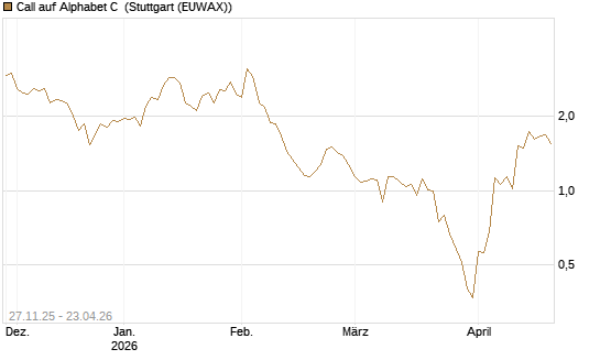 Call auf Alphabet C [HSBC Trinkaus & Burkhardt GmbH] Chart