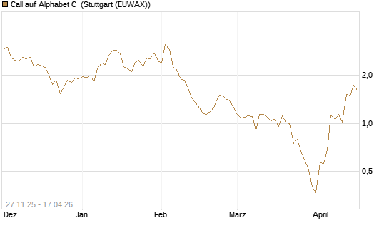 Call auf Alphabet C [HSBC Trinkaus & Burkhardt GmbH] Chart