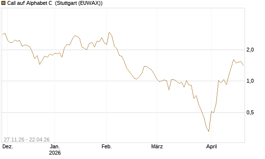 Call auf Alphabet C [HSBC Trinkaus & Burkhardt GmbH] Chart