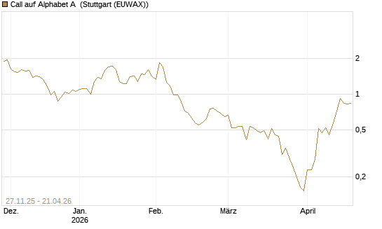 Call auf Alphabet A [HSBC Trinkaus & Burkhardt GmbH] Chart