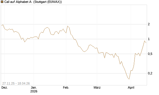 Call auf Alphabet A [HSBC Trinkaus & Burkhardt GmbH] Chart