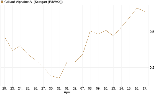 Call auf Alphabet A [HSBC Trinkaus & Burkhardt GmbH] Chart