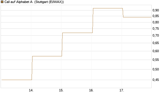 Call auf Alphabet A [HSBC Trinkaus & Burkhardt GmbH] Chart