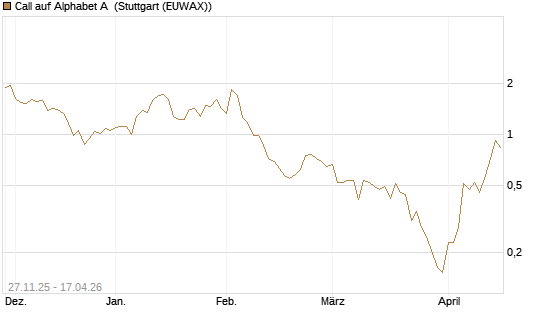 Call auf Alphabet A [HSBC Trinkaus & Burkhardt GmbH] Chart