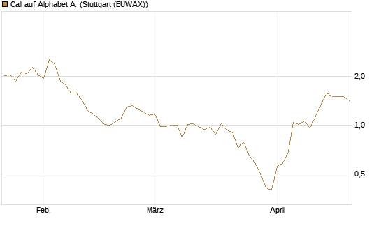 Call auf Alphabet A [HSBC Trinkaus & Burkhardt GmbH] Chart