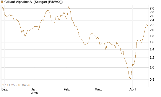 Call auf Alphabet A [HSBC Trinkaus & Burkhardt GmbH] Chart