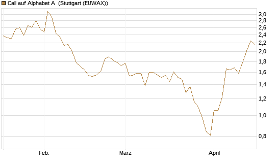 Call auf Alphabet A [HSBC Trinkaus & Burkhardt GmbH] Chart