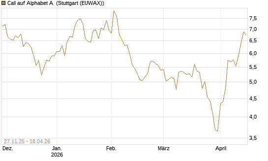 Call auf Alphabet A [HSBC Trinkaus & Burkhardt GmbH] Chart