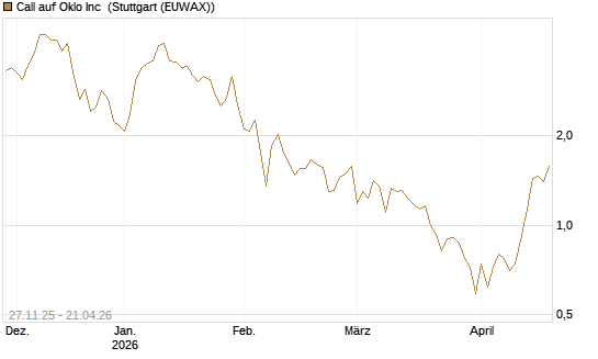 Call auf Oklo Inc [Vontobel] Chart