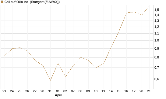 Call auf Oklo Inc [Vontobel] Chart