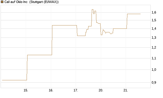 Call auf Oklo Inc [Vontobel] Chart