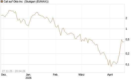Call auf Oklo Inc [Vontobel] Chart