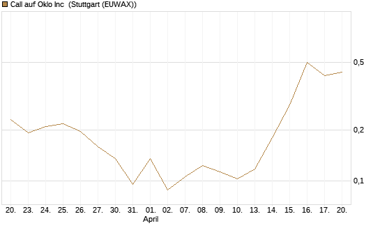 Call auf Oklo Inc [Vontobel] Chart