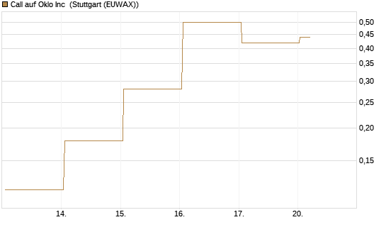 Call auf Oklo Inc [Vontobel] Chart