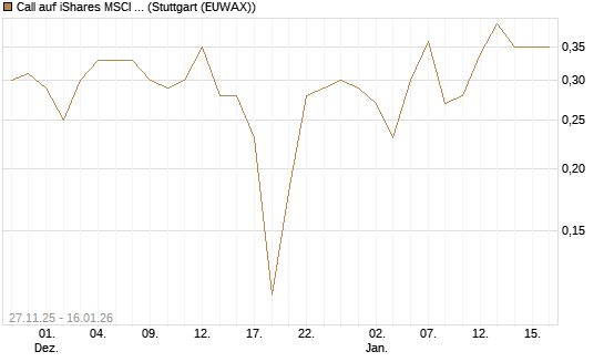 Call auf iShares MSCI World ETF [Vontobel] Chart