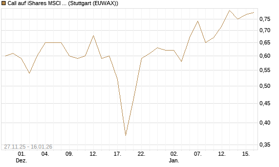 Call auf iShares MSCI World ETF [Vontobel] Chart
