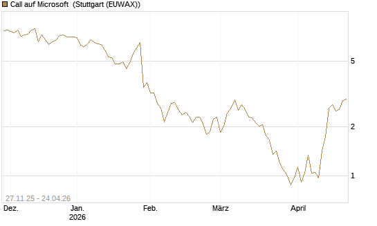 Call auf Microsoft [DZ BANK AG] Chart