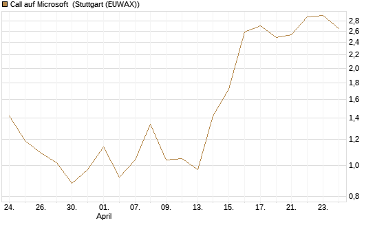 Call auf Microsoft [DZ BANK AG] Chart