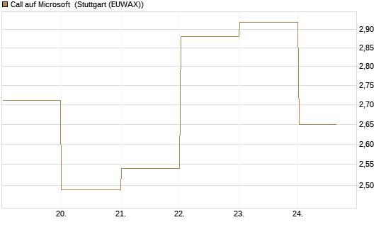 Call auf Microsoft [DZ BANK AG] Chart