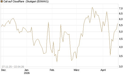 Call auf Cloudflare [BNP Paribas Emissions- und Handelsges.] Chart