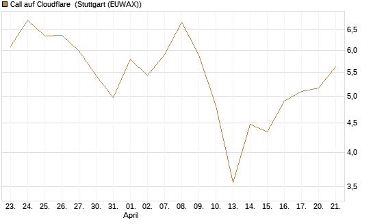 Call auf Cloudflare [BNP Paribas Emissions- und Handelsges.] Chart